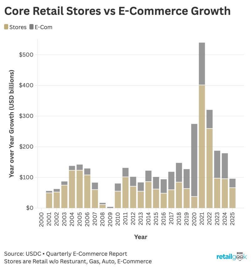 retail and online sales