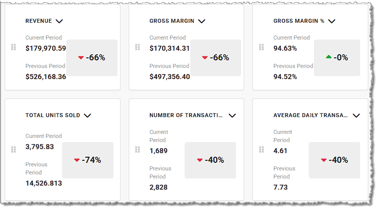 Image showing the Key Metrics area of the Sales Comparison report in the Rain POS system.