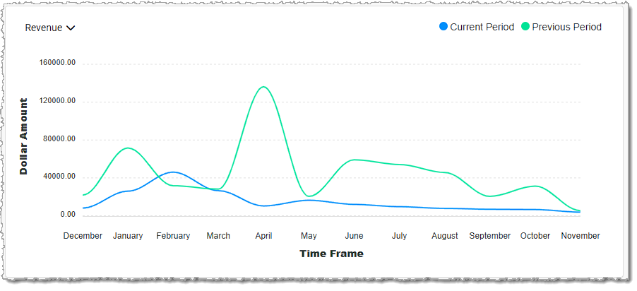 Image showing the Metrics Chart of the Sales Comparison Report of the Rain POS system.
