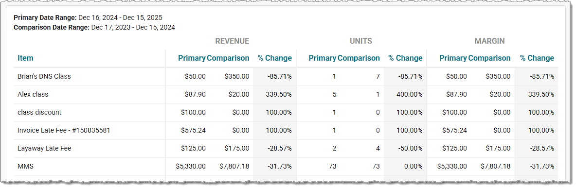 Image showing the Sales Comparison Table in the Sales Comparison report of the Rain POS system.